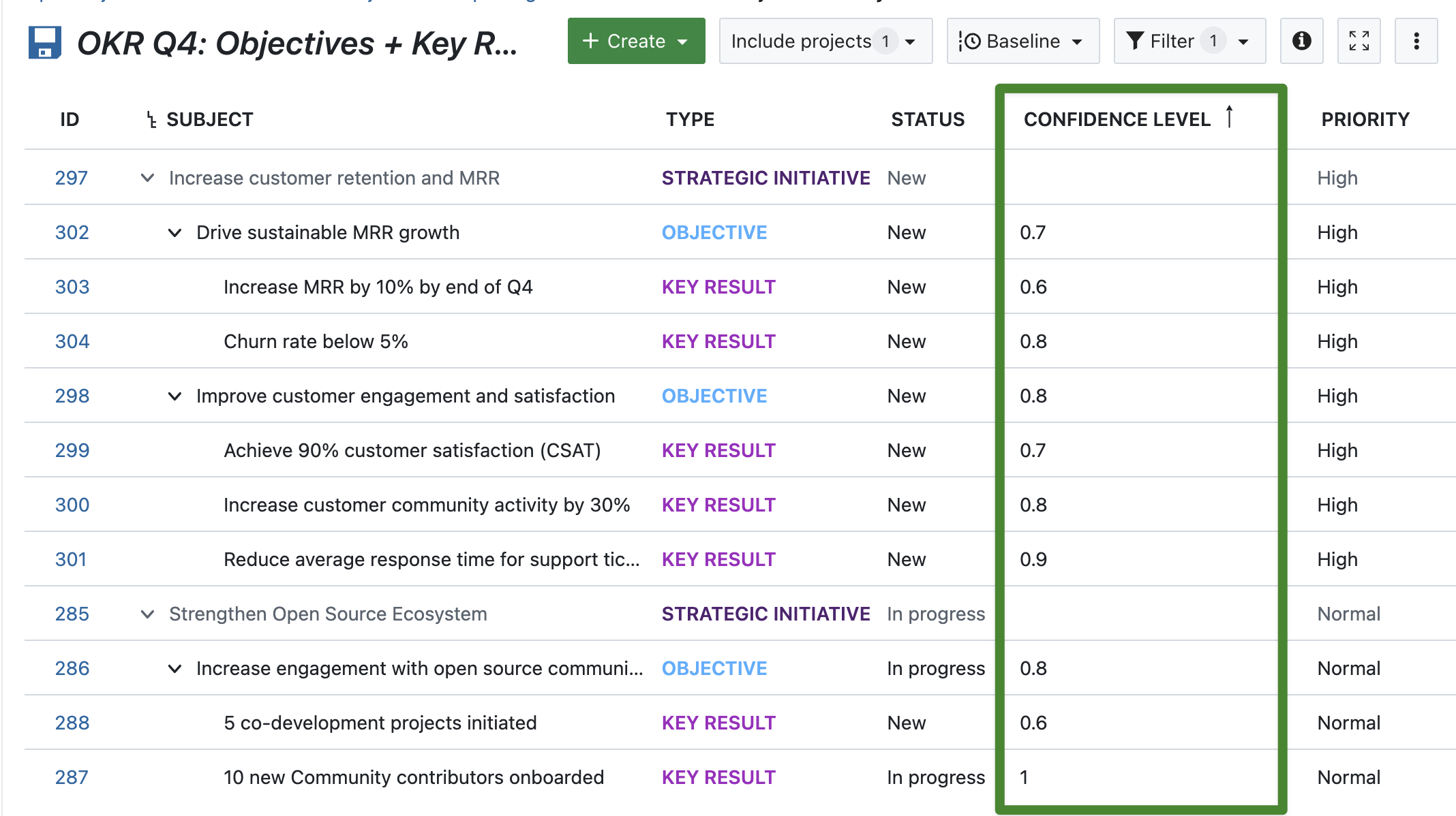 Work package table in OpenProject: OKR Q4 Objectives and Key Results, sorted by custom field “Confidence Level”