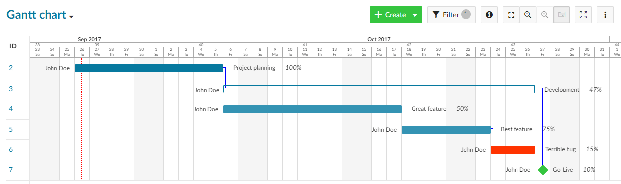 Labels Gantt chart