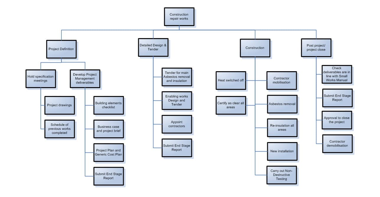 Estructura de desglose del trabajo