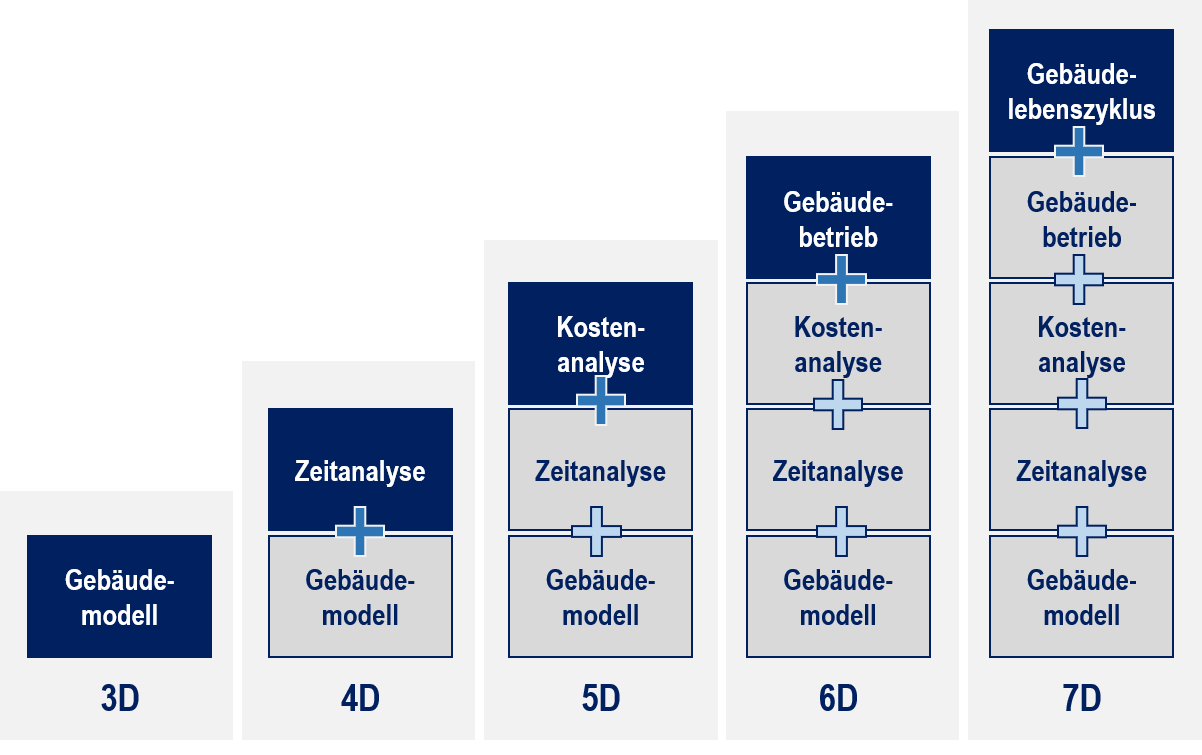 graphic_of_dimensions_from_3D_to_7D