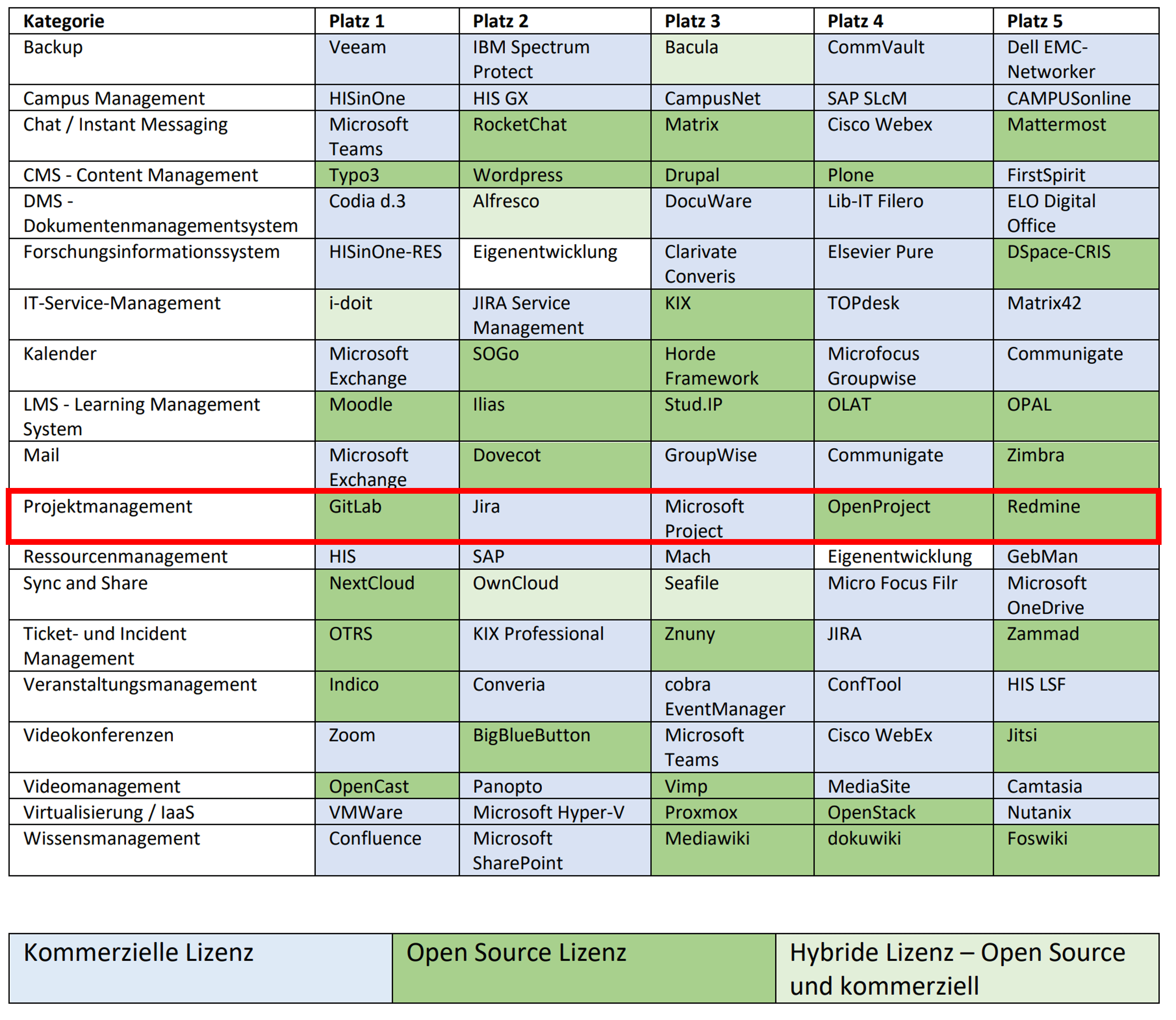 ZKI Ranking Software für Hochschulen