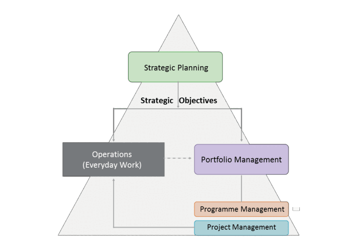 Fig 2.4 Relationships between strategy, project, programme, portfolio and operations