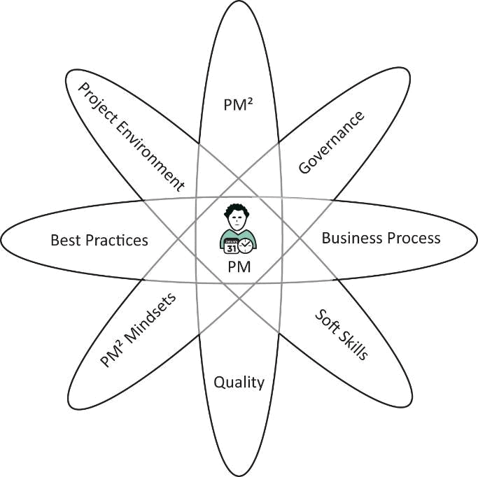 Fig 2.5 What Project Managers (PMs) need to understand