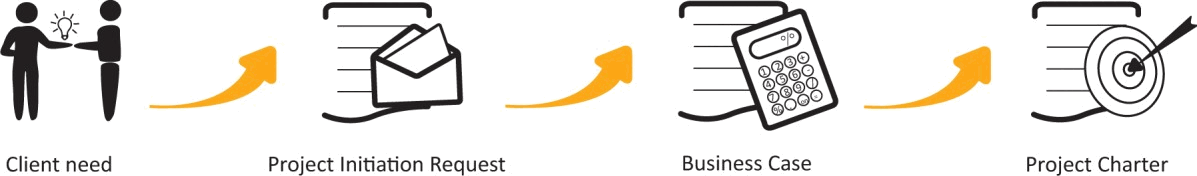 Fig 3.3 Overview of the Initiating Phase