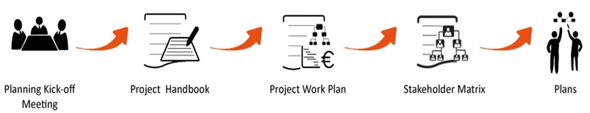 Fig 3.4 Overview of the Planning Phase