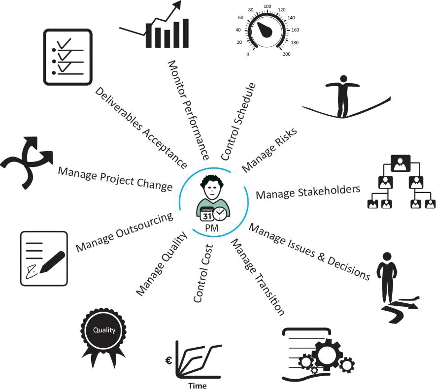 Fig 3.7 Monitor & Control activities