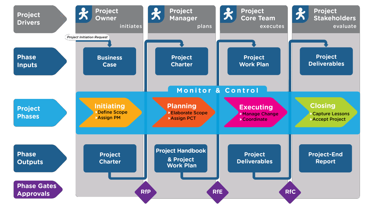 Fig 3.8 PM² Swimlane Diagram