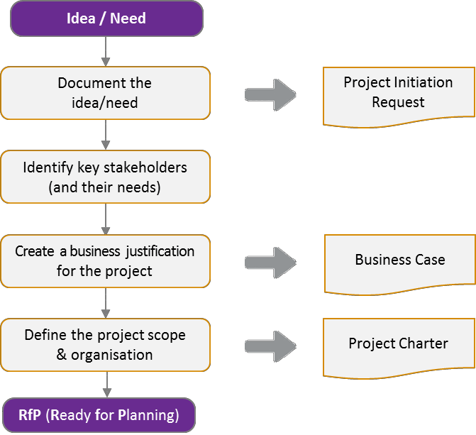 Fig 5.1 Initiating Phase activities and main outputs