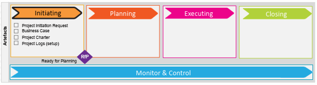 Fig 5.2 Initiating Phase artefacts
