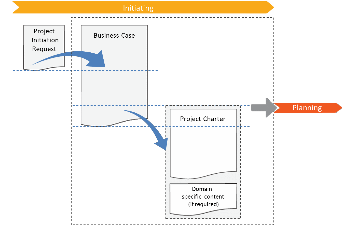Fig 5.3 Relationship between the artefacts created during the Initiating Phase