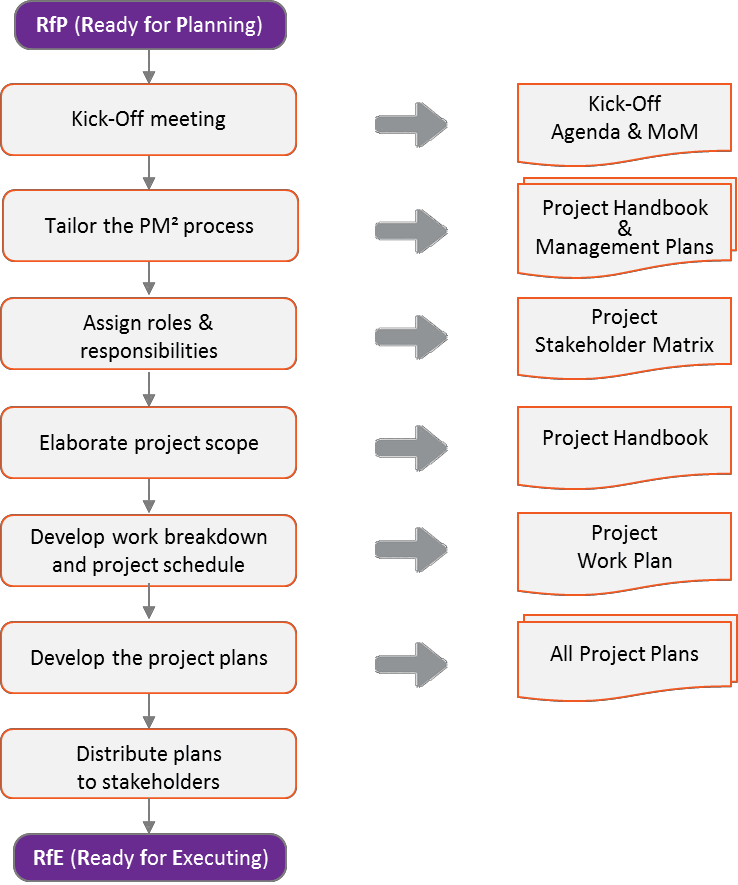 Fig 6.1 Planning Phase activities and main outputs