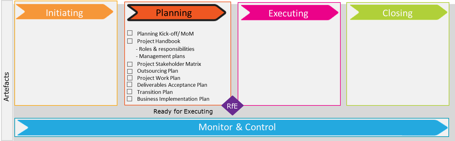 Fig 6.2 Planning Phase artefacts