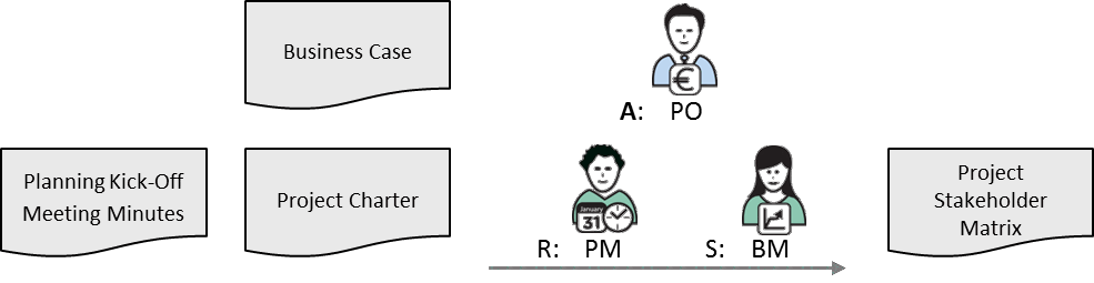 Fig 6.5 Project Stakeholder Matrix inputs and main roles