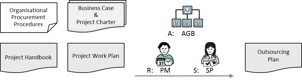 Fig 6.7 Outsourcing Plan inputs and main roles