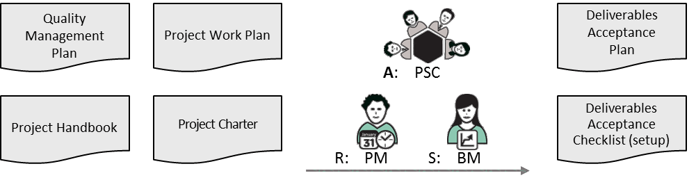 Fig 6.8: Deliverables Acceptance Plan inputs and main roles