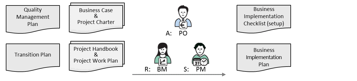 Fig 6.10 Business Implementation Plan inputs and main roles