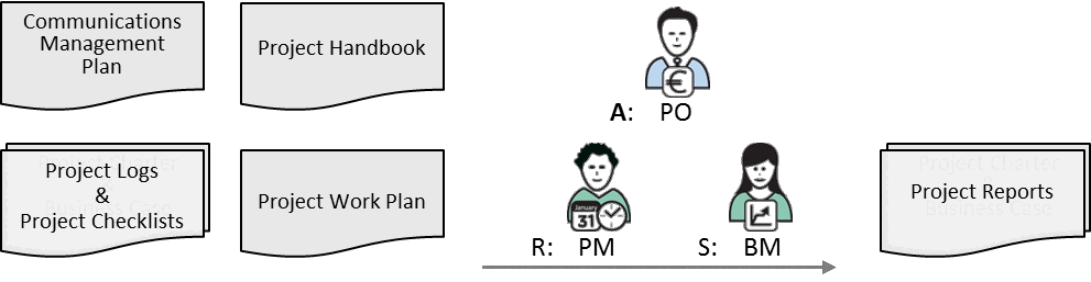 Fig 7.6 Project Reporting inputs and main roles