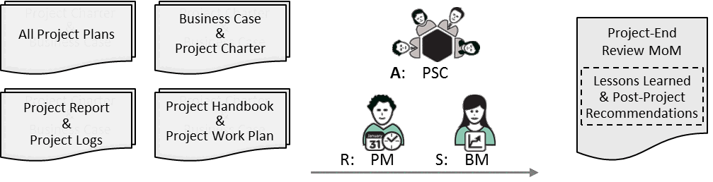 Fig 8.3 Project-End Review Meeting inputs/outputs and main roles