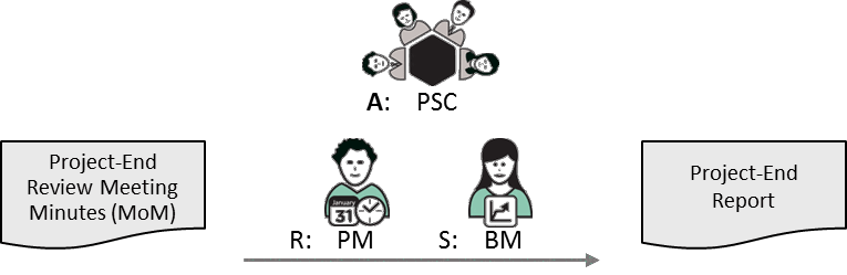 Fig 8.4 Project-End Report inputs and main roles