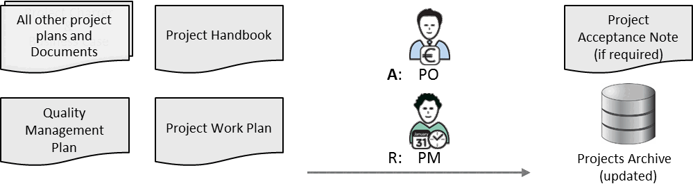 Fig 8.5 Administrative Closure inputs/outputs and main roles