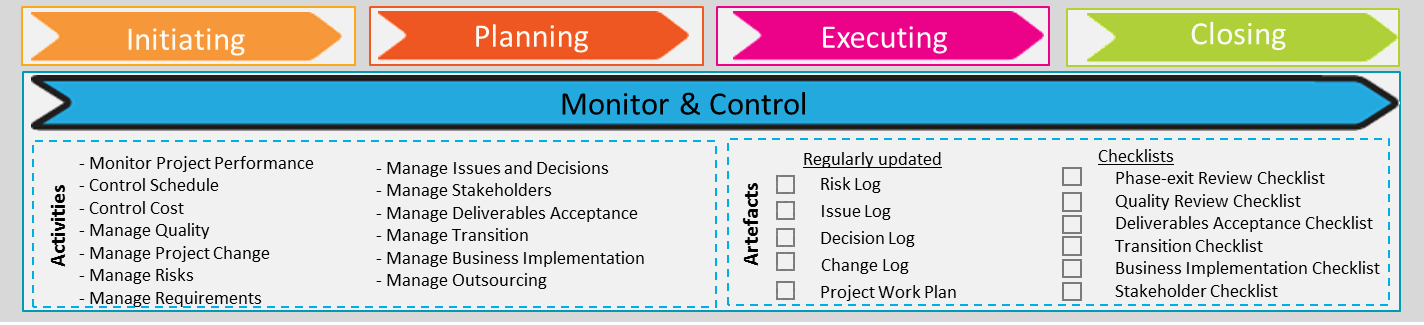 Fig 9.1 Monitor & Control activities and main artefacts