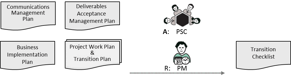 Fig 9.12 Manage Transition inputs/outputs and main roles