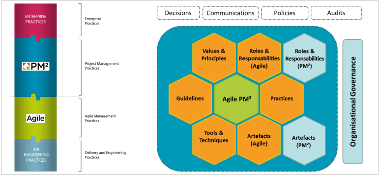 Fig D. 2 The positioning of Agile PM² within an organisation