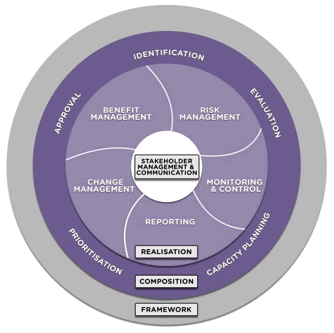 Fig D. 7 PM² Portfolio Management Process Model