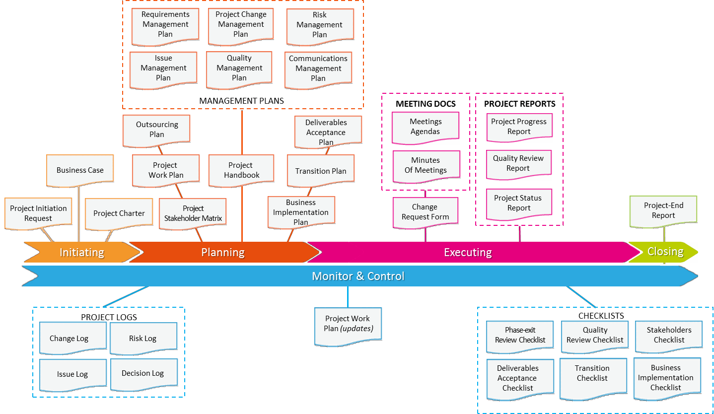 The PM³ Artefacts Landscape