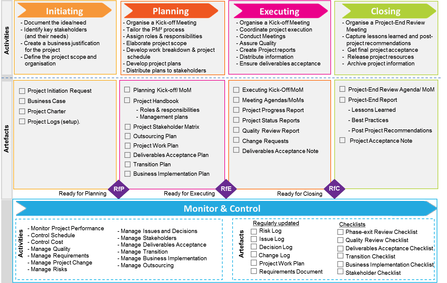 Overview of PM² Activities & Artefacts
