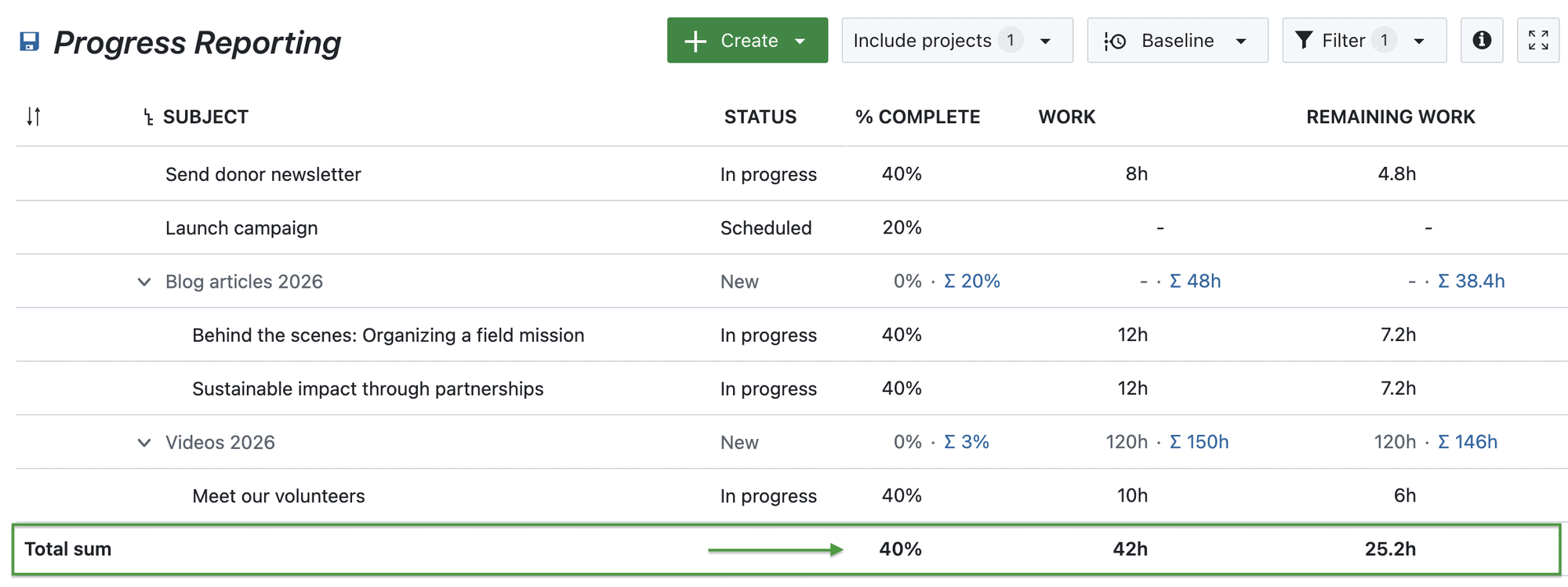Work package table showing % Complete, Work and Remaining work – with highlighted sums