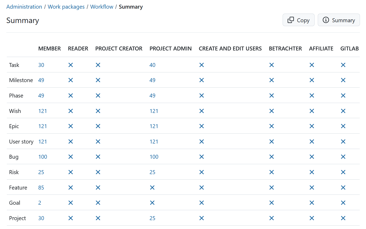 Overview of work package workflow summary in OpenProject administration