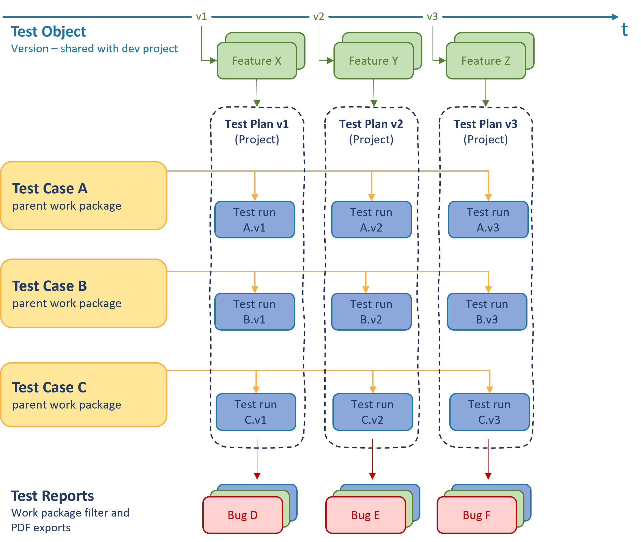 Test management entities