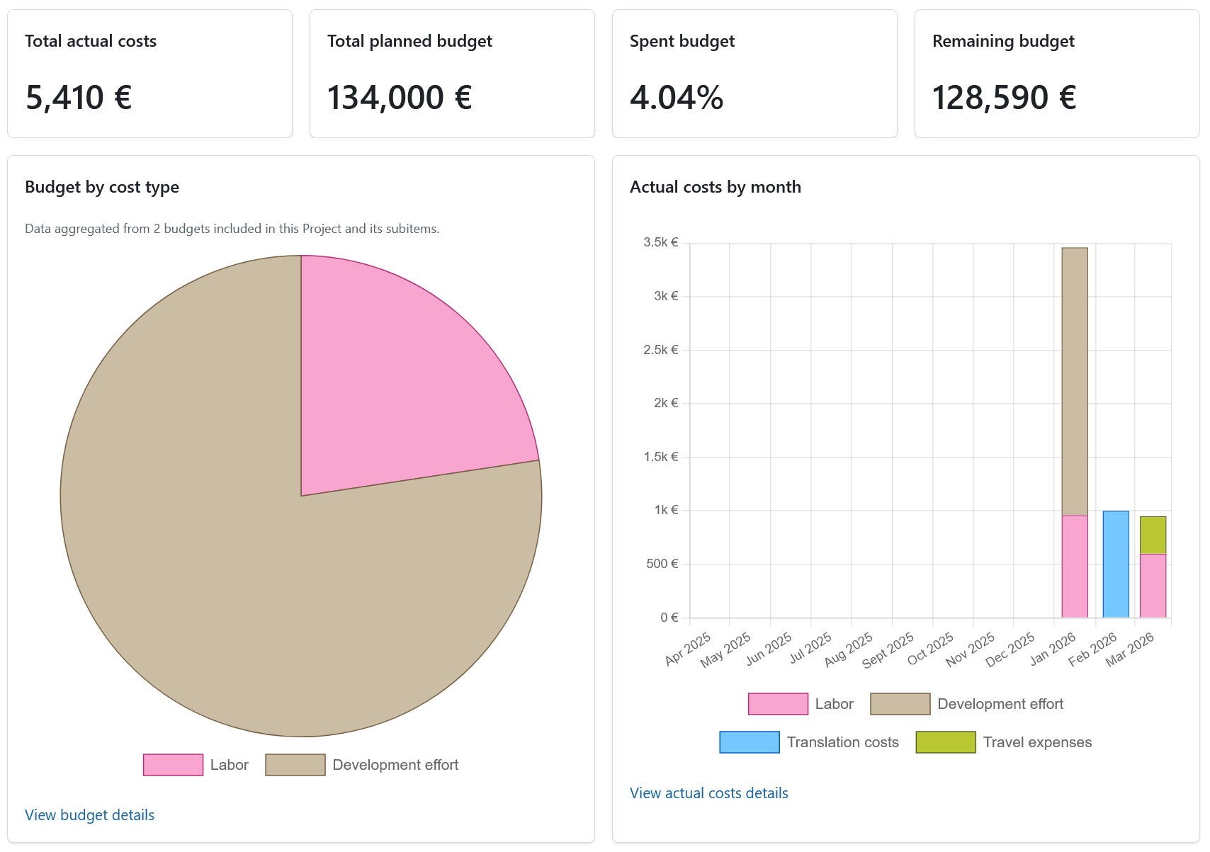 Example of budgets widgets under Overview tab on project home page in OpenProject