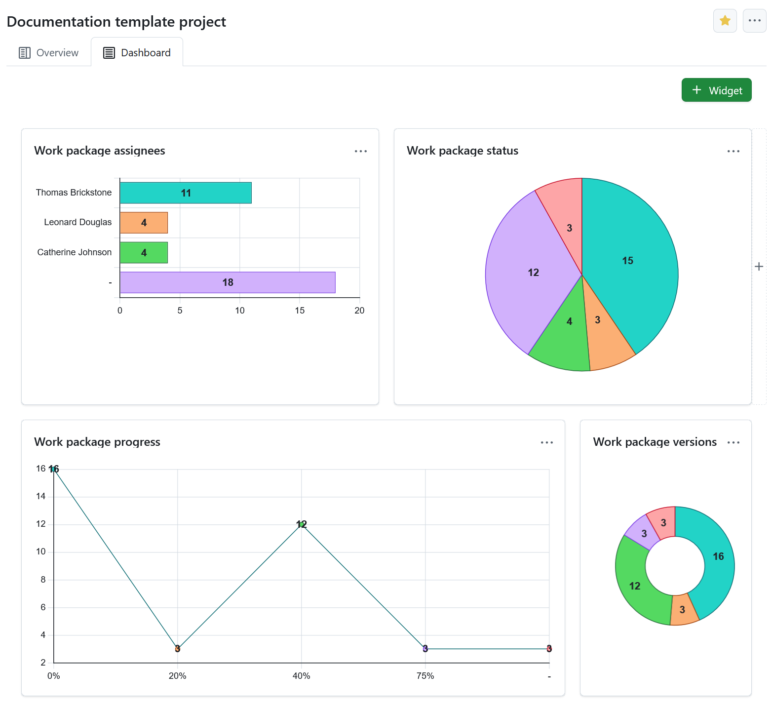 Work packages graph widget displayed on a project home page in OpenProject