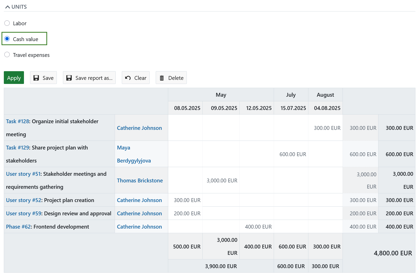Cash value activated as a unit of measurement for a cost report in OpenProject time and costs module